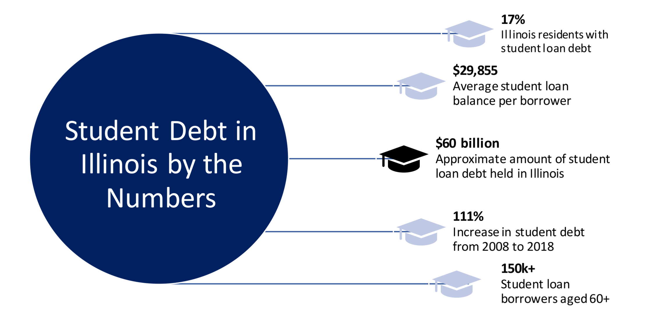 Student Debt in Illinois by the Numbers